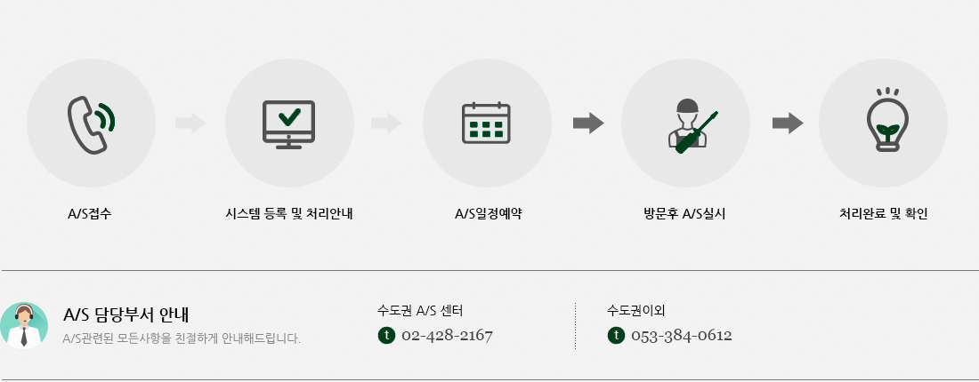 A/S절차